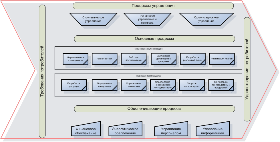 Процессы смк пример